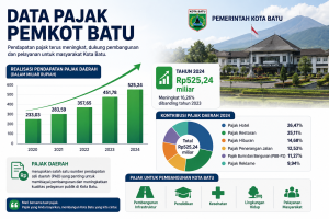 Pemkot Batu perbarui data wajib pajak, genjot penerimaan PBJT untuk dongkrak PAD. Jumat (19/6/2026). (AI) 