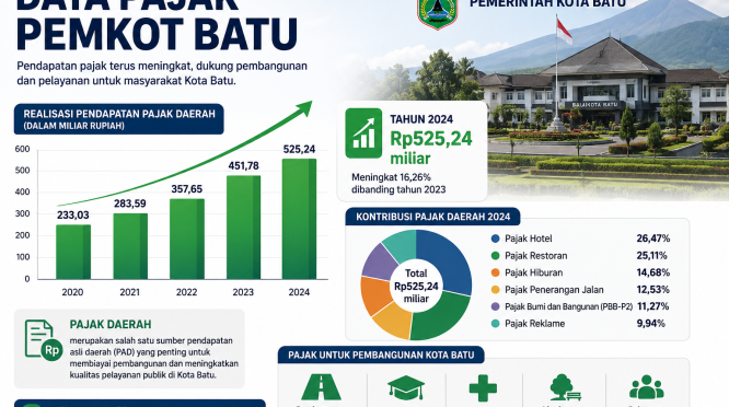 Pemkot Batu perbarui data wajib pajak, genjot penerimaan PBJT untuk dongkrak PAD. Jumat (19/6/2026). (AI)